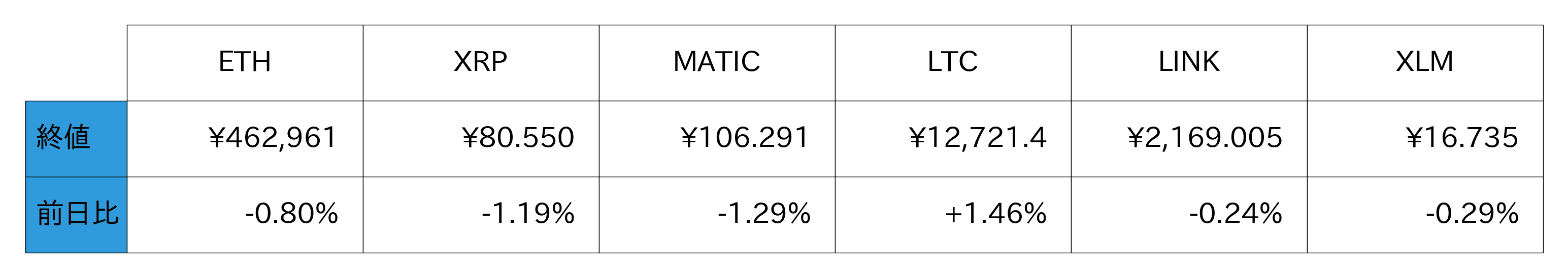 アルトコイン概況