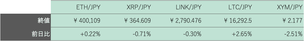 アルトコイン概況