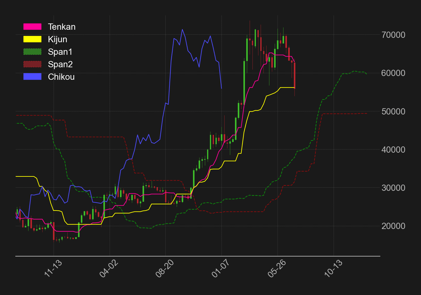 ビットコインドル週足一目均衡表