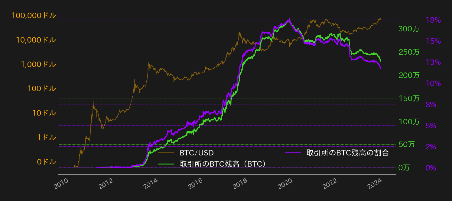 取引所のビットコイン残高