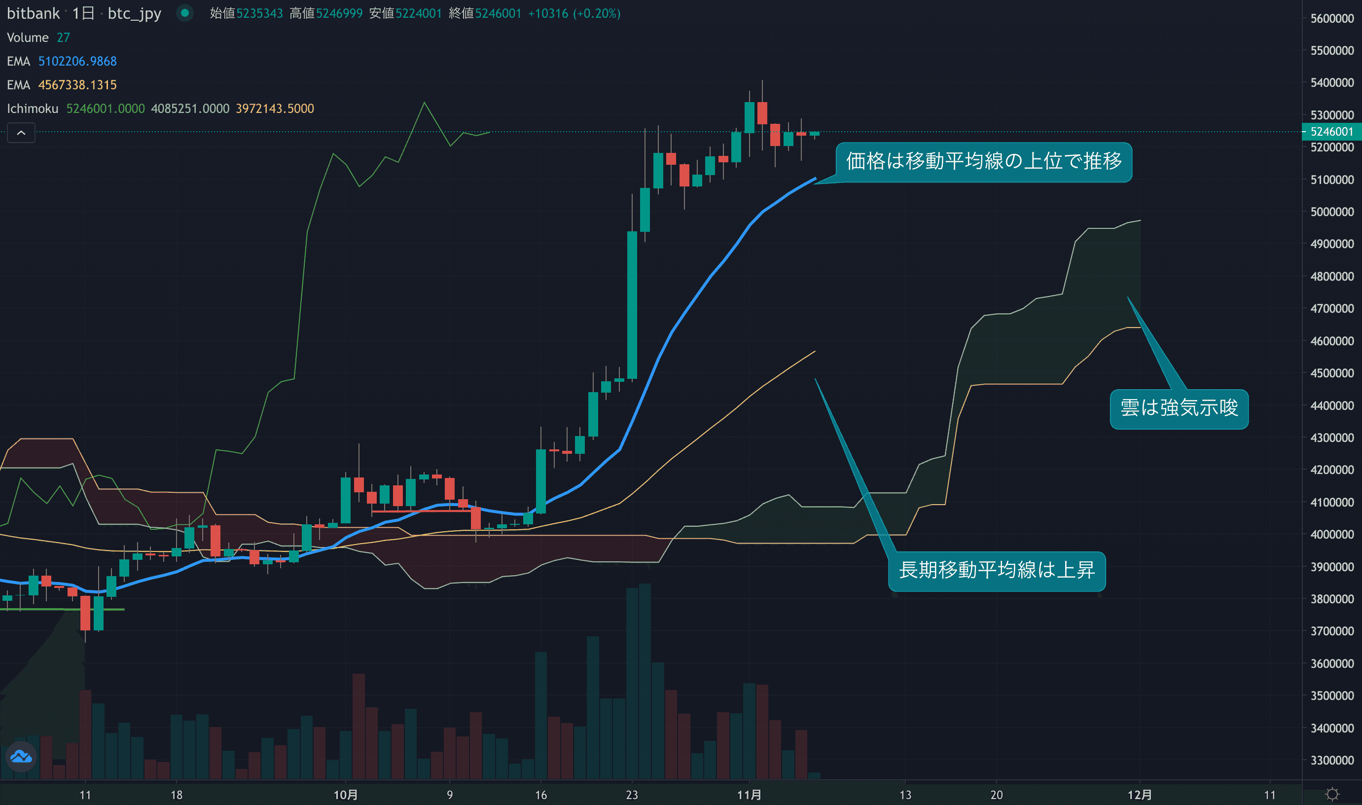 テクニカル分析