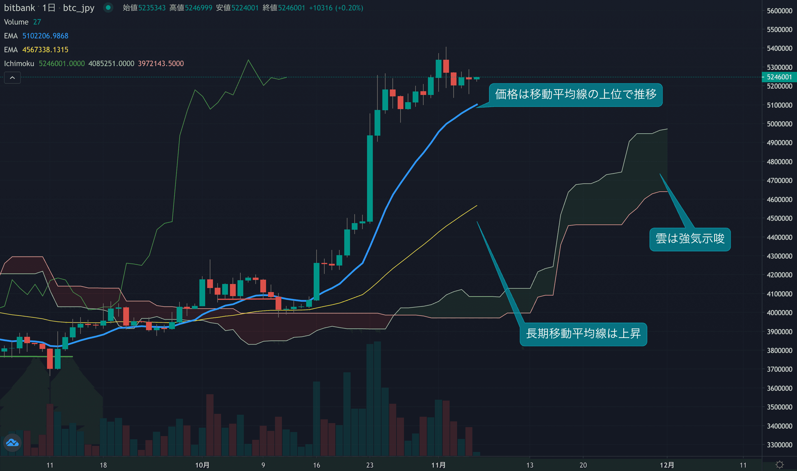 ビットコイン週足は3週連続の陽線を記録、一方短期のモメンタムは低下