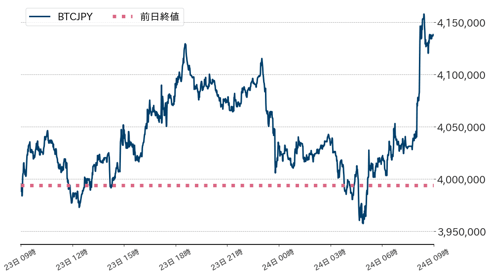 ビットコインチャート