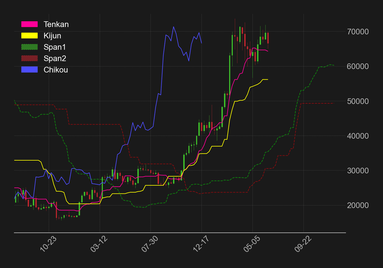 ビットコインドル週足一目均衡表