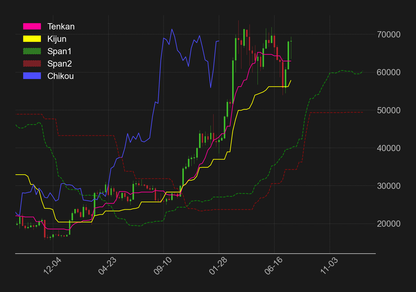 ビットコインドル週足一目均衡表