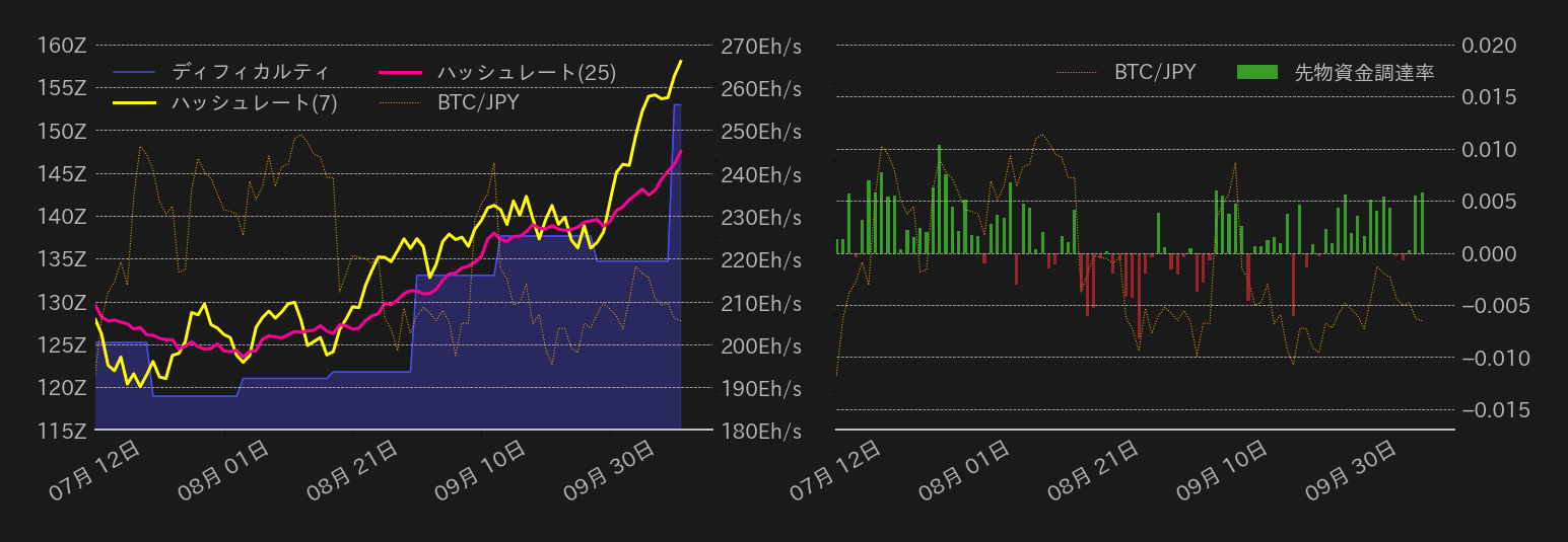 ビットコインハッシュレート,ディフィカルティ,先物資金調達率
