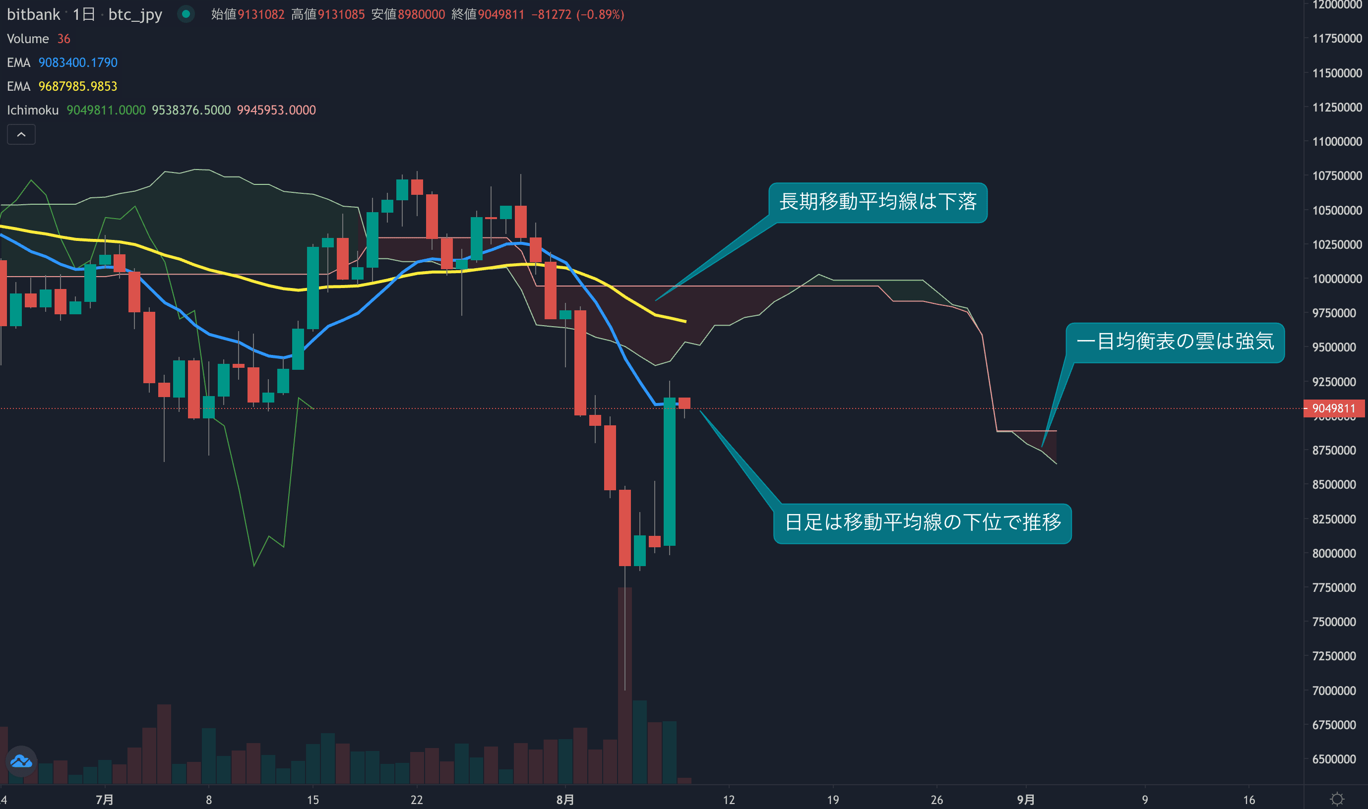 強い買い戻し継続、価格が900万円台を回復し週足はプラスに