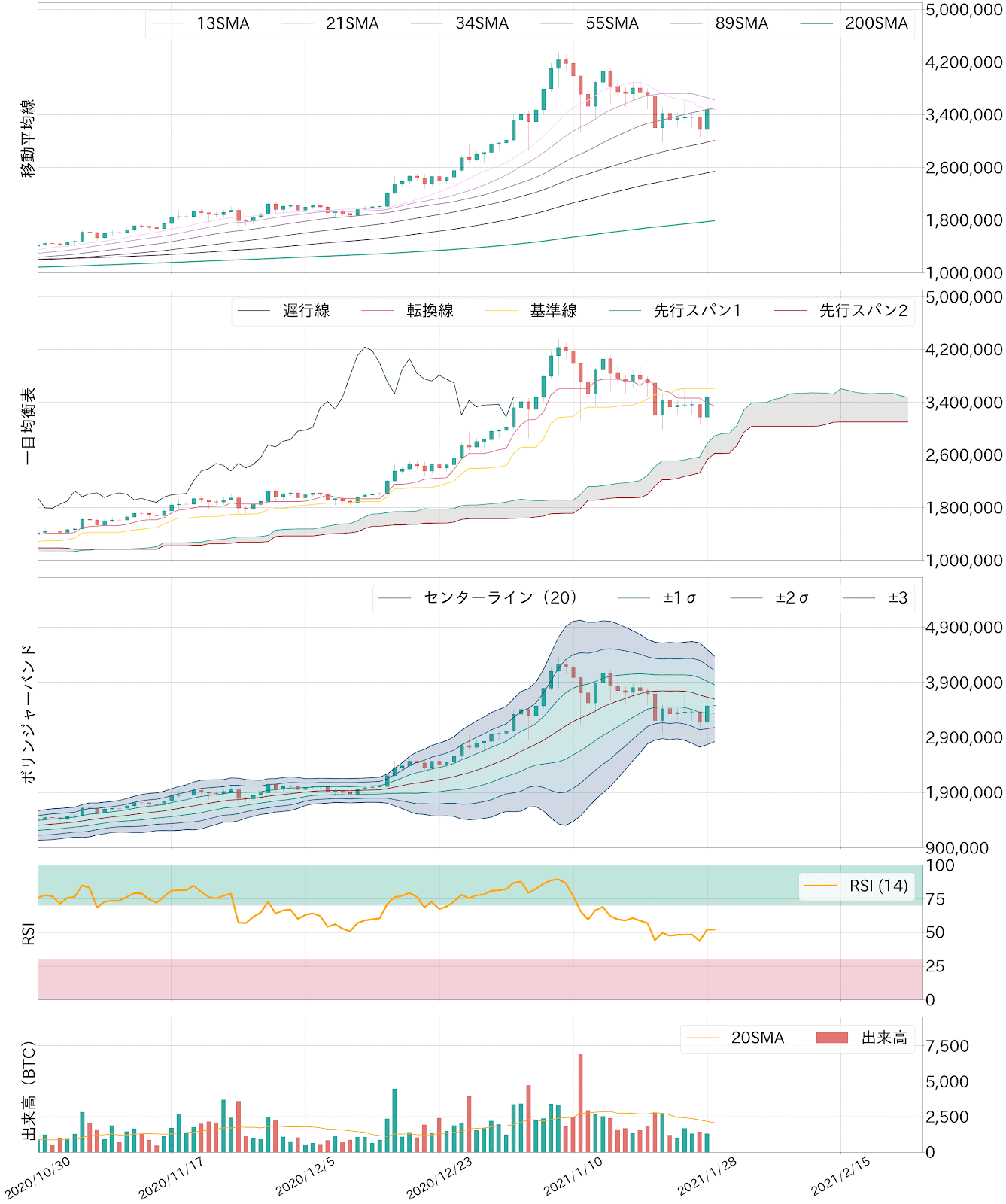 ビットコインチャートテクニカル分析