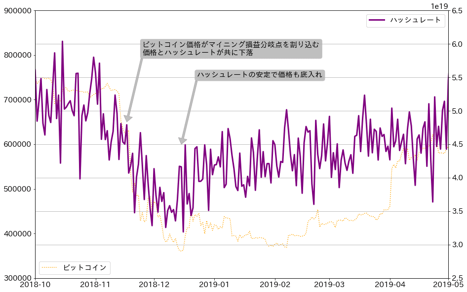 ビットコインハッシュレート、価格チャート2