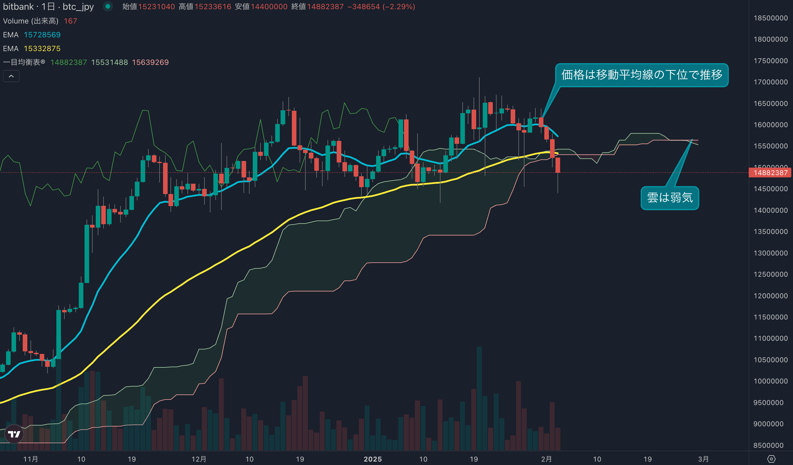 テクニカル分析