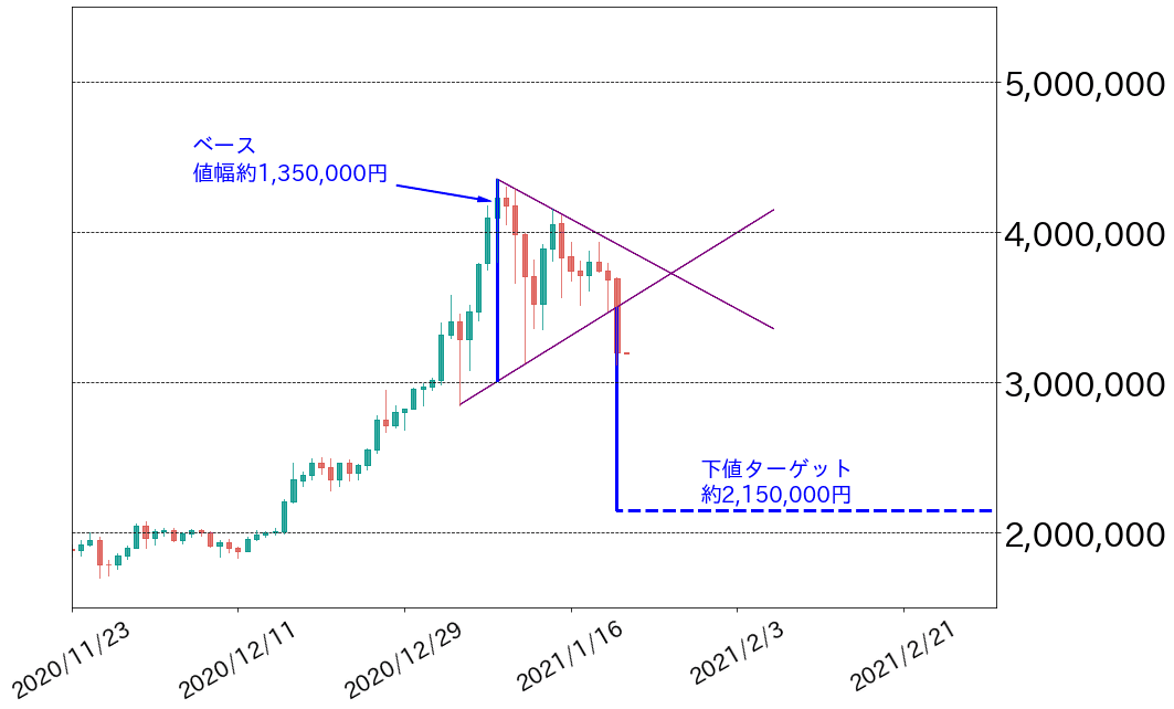 ビットコイン対円三角持ち合い
