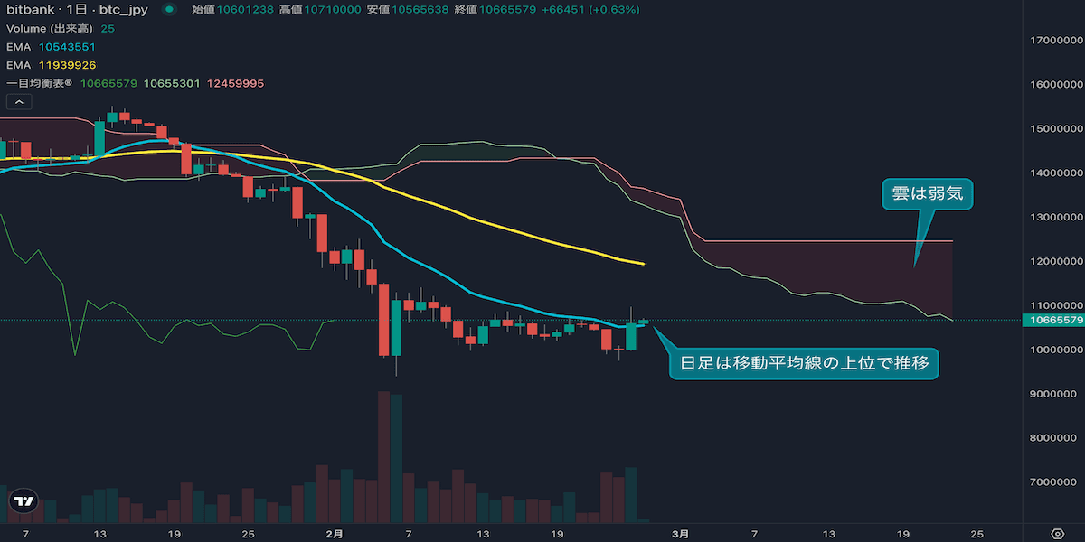 ビットコイン反発、14EMAを上抜け 6週間ぶり陽線なるか【2月25日BTC相場分析】
