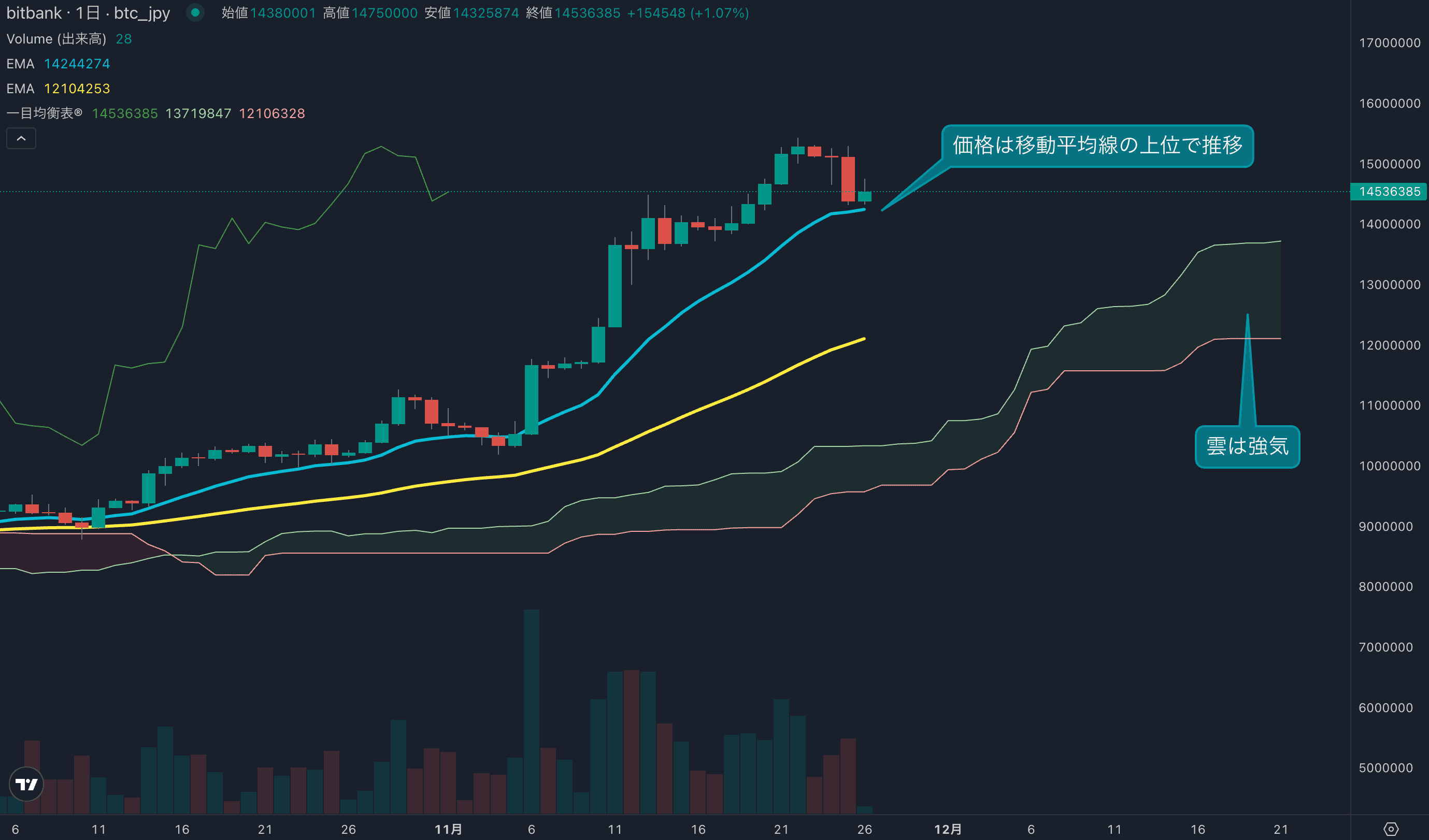 テクニカル分析