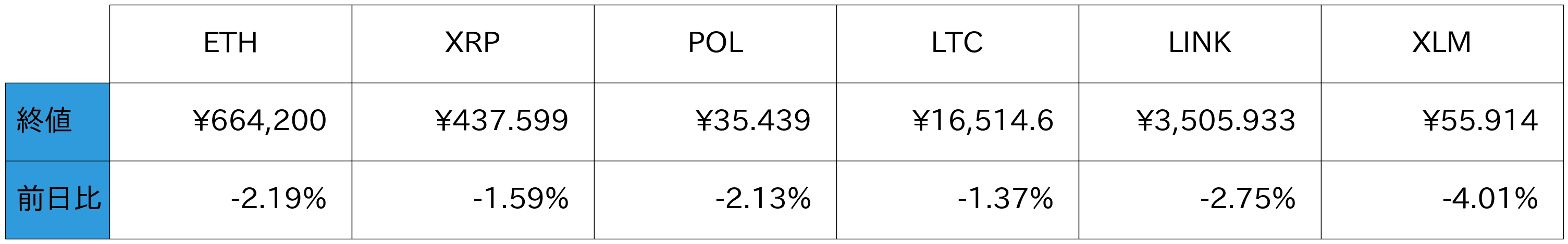 アルトコイン概況