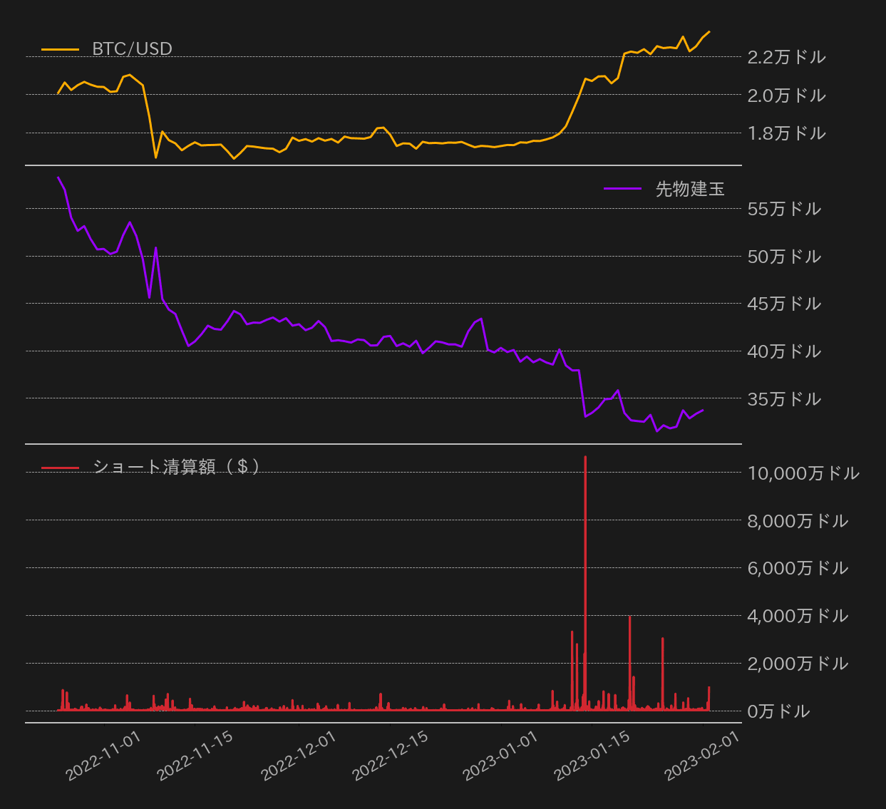 ビットコイン先物動向