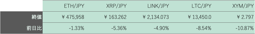 アルトコイン概況