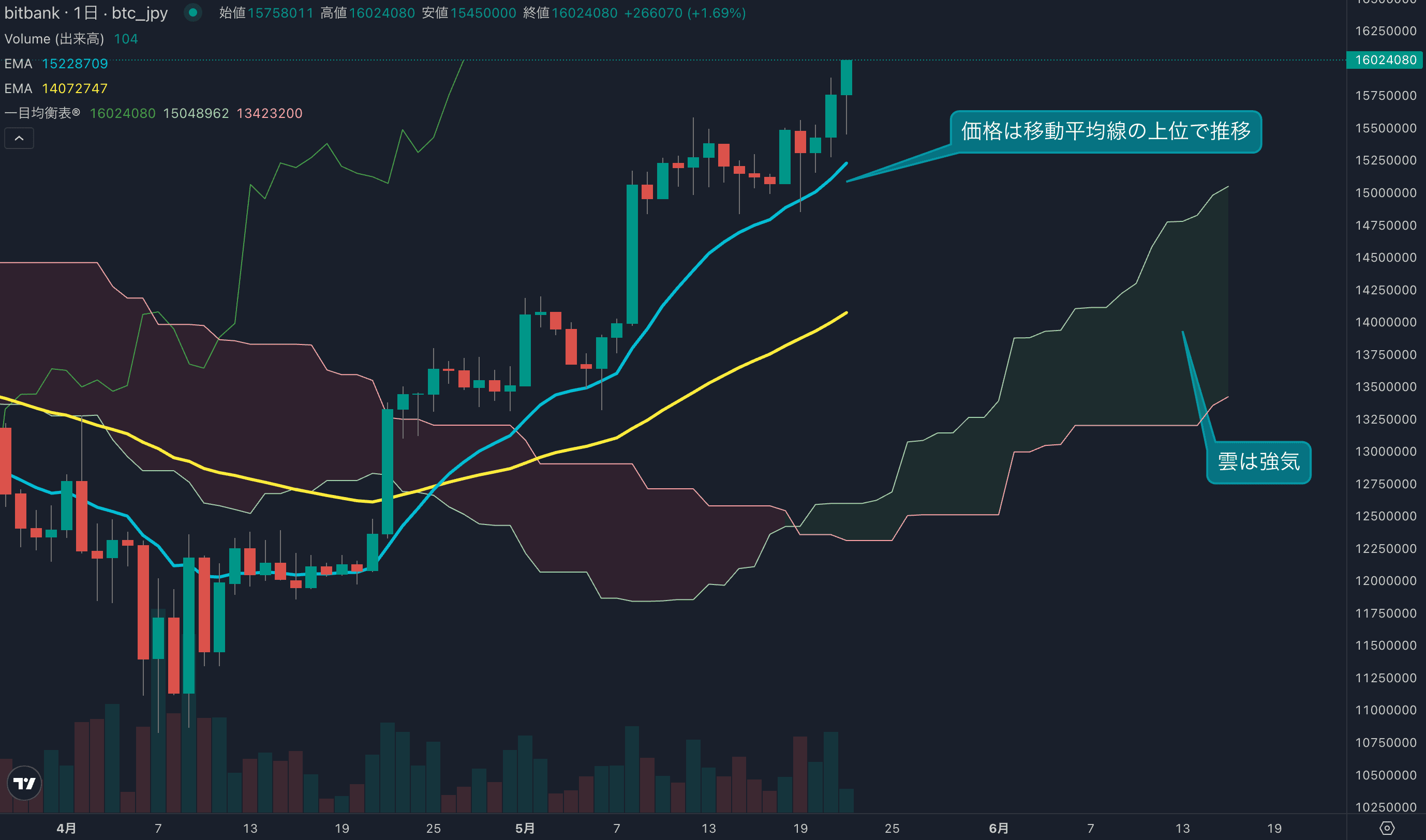 テクニカル分析