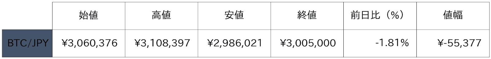 ビットコイン概況