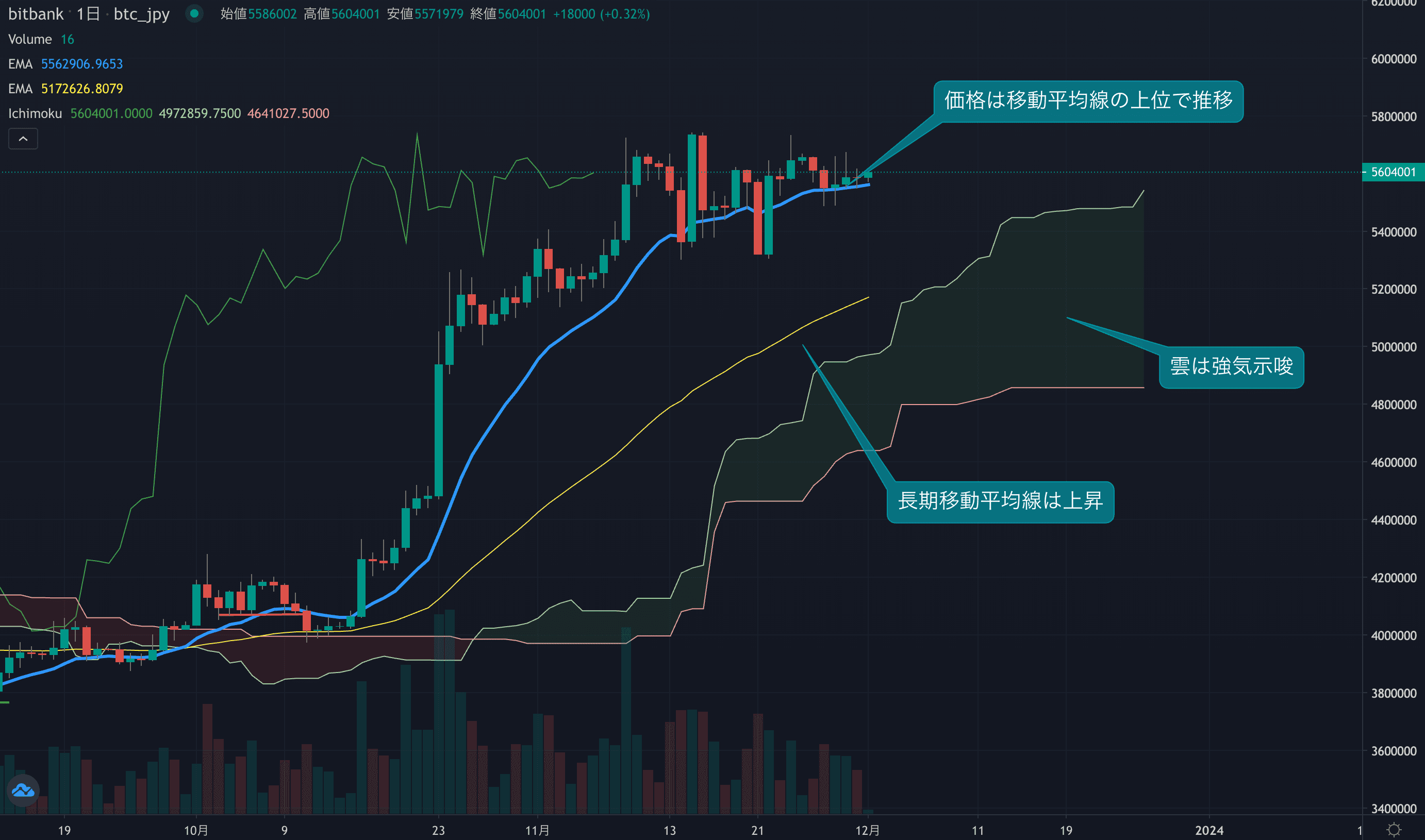 週次は小幅にマイナスに転じる一方、安値を割り込む動きも弱い相場