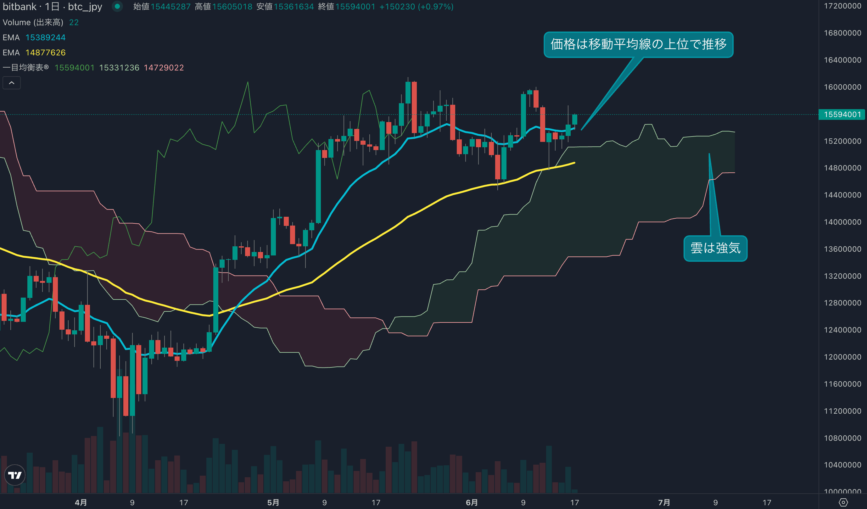 テクニカル分析