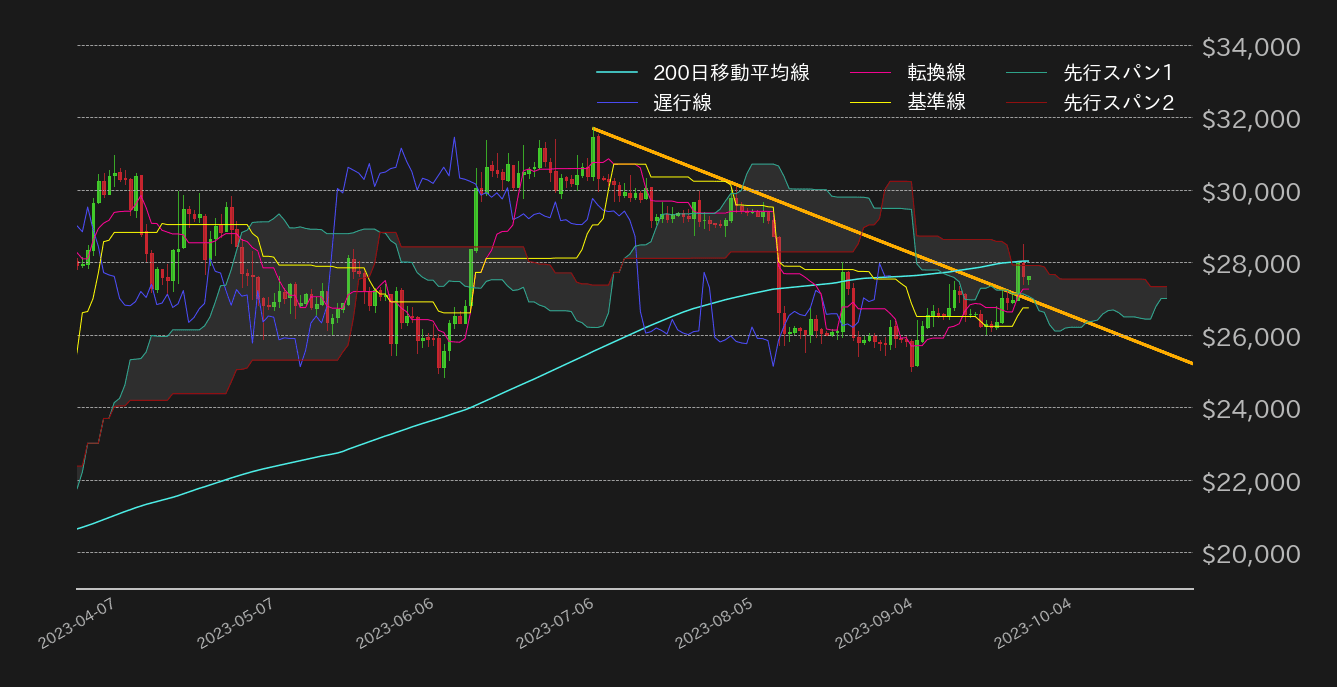 ビットコイン一目均衡表