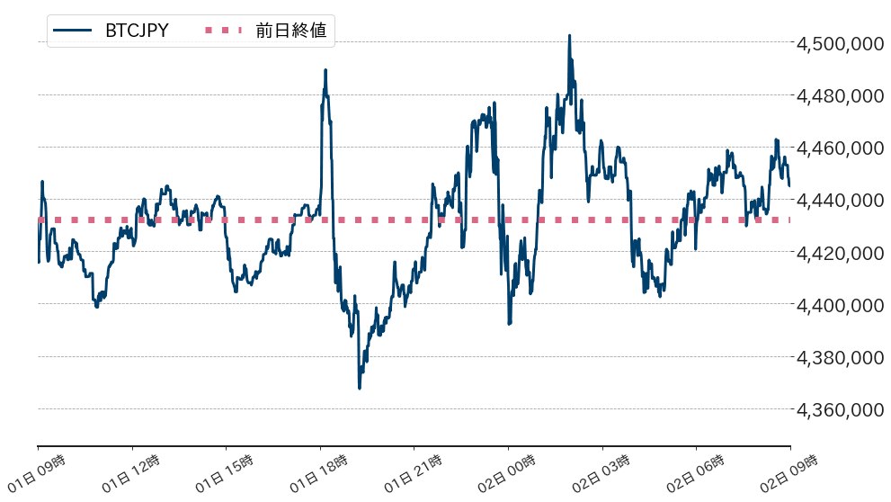 ビットコインチャート
