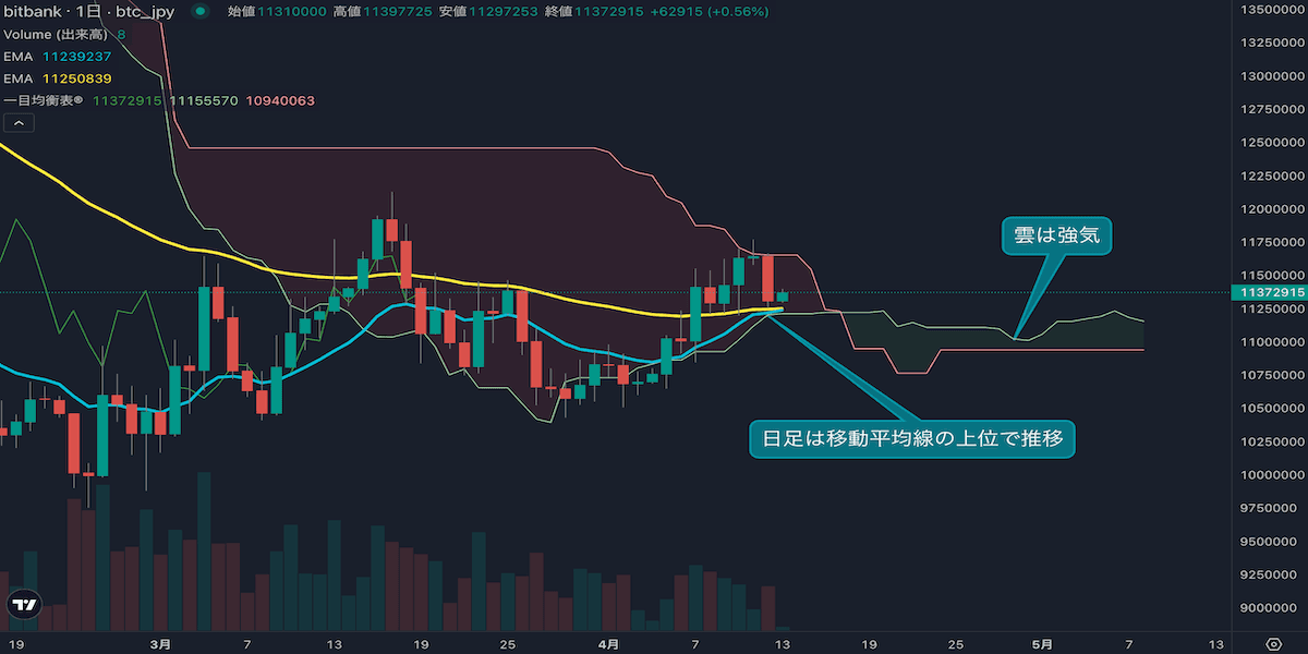 ビットコイン、週末に急反落も強気維持 レンジブレイク接近か