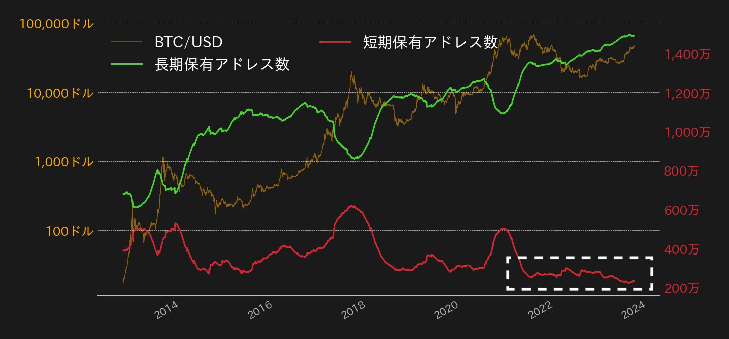 短期BTC保有アドレス,長期BTC保有アドレス