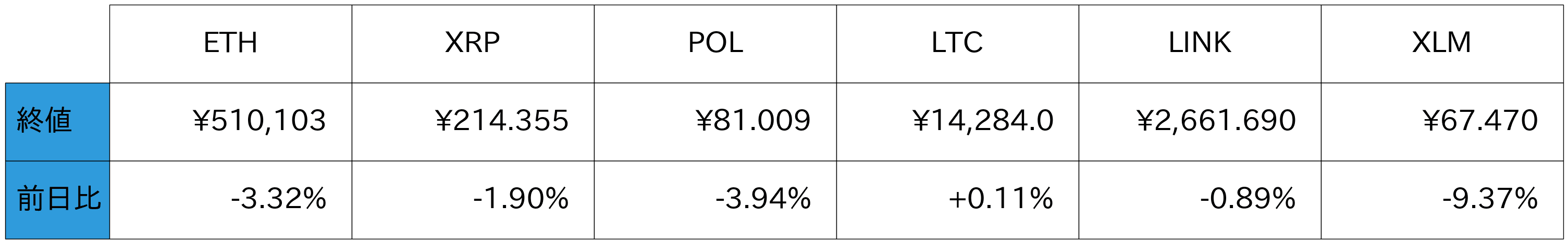 アルトコイン概況