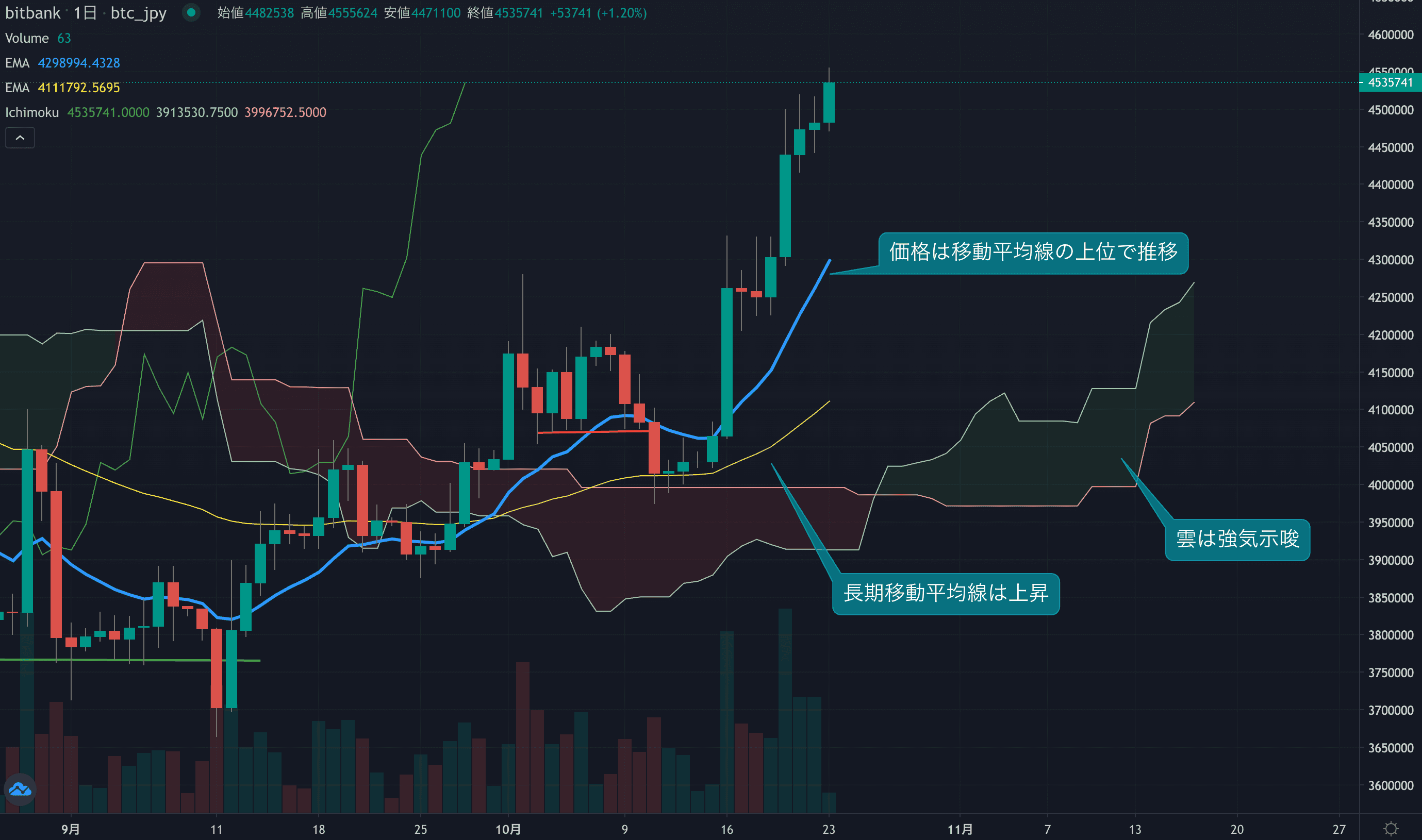 テクニカル分析