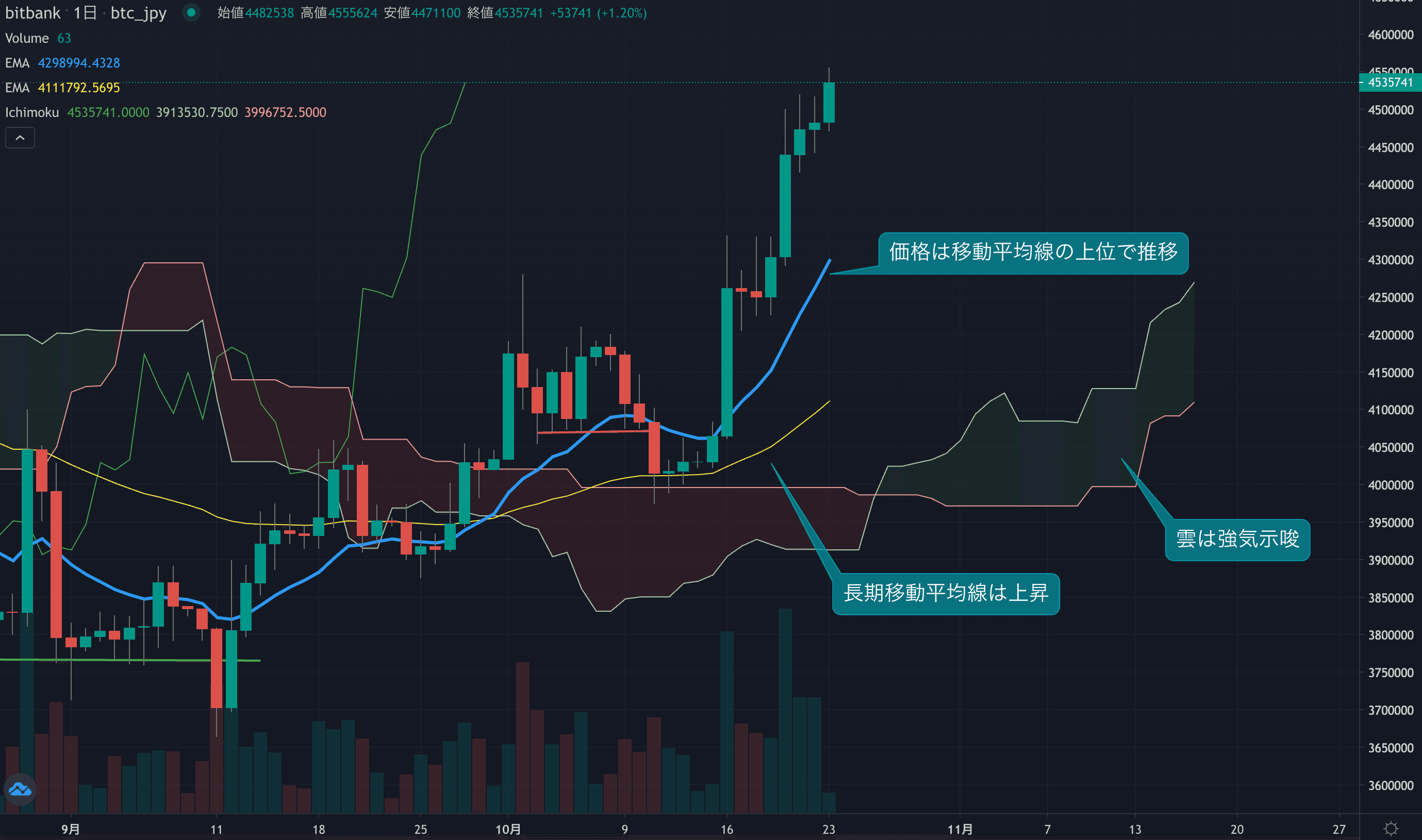 対円では年初来高値、455万円にタッチ