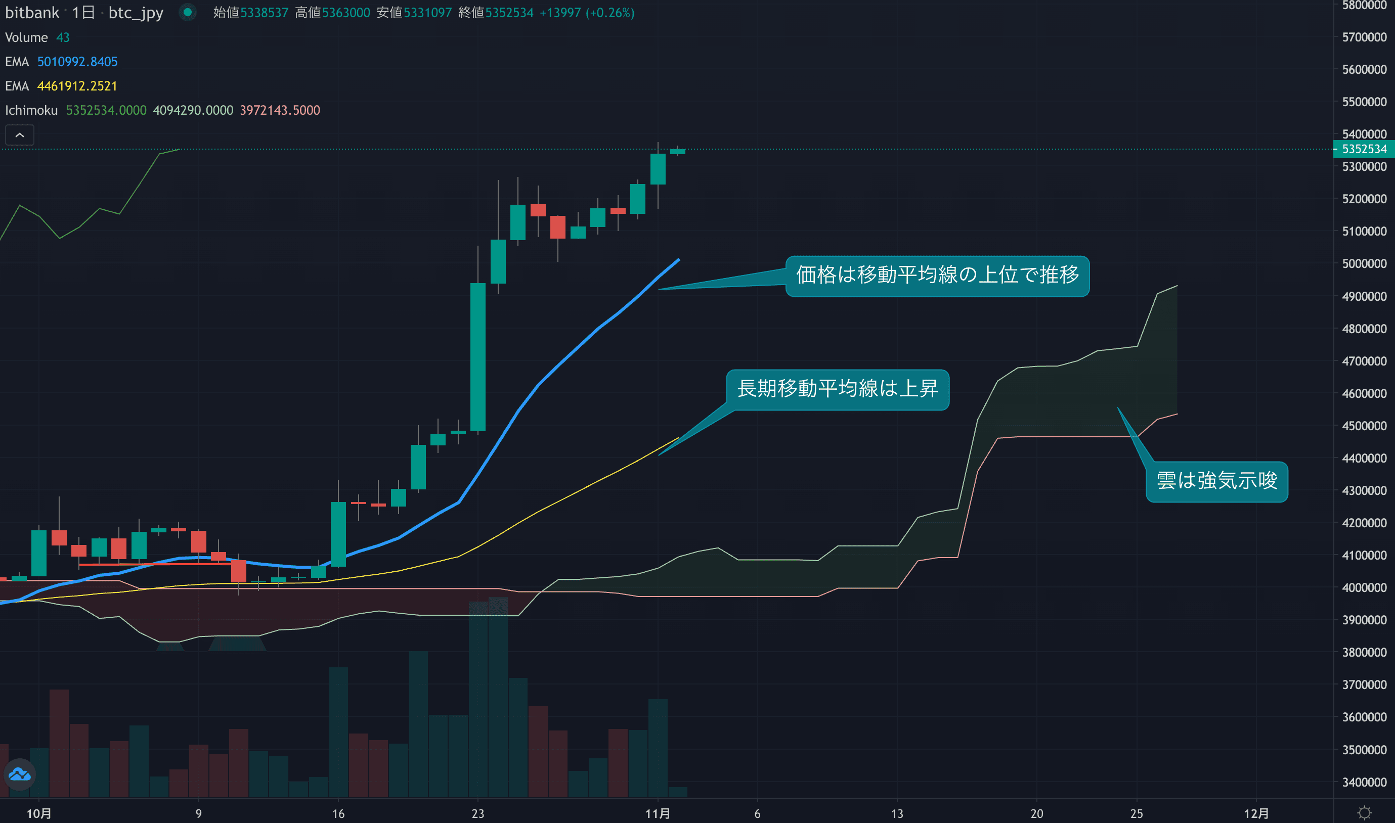 テクニカル分析
