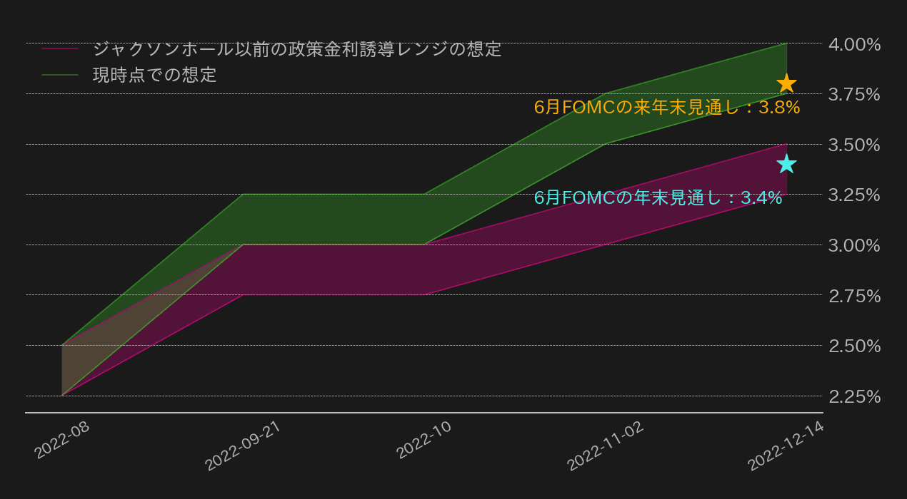 ffr誘導目標レンジの想定