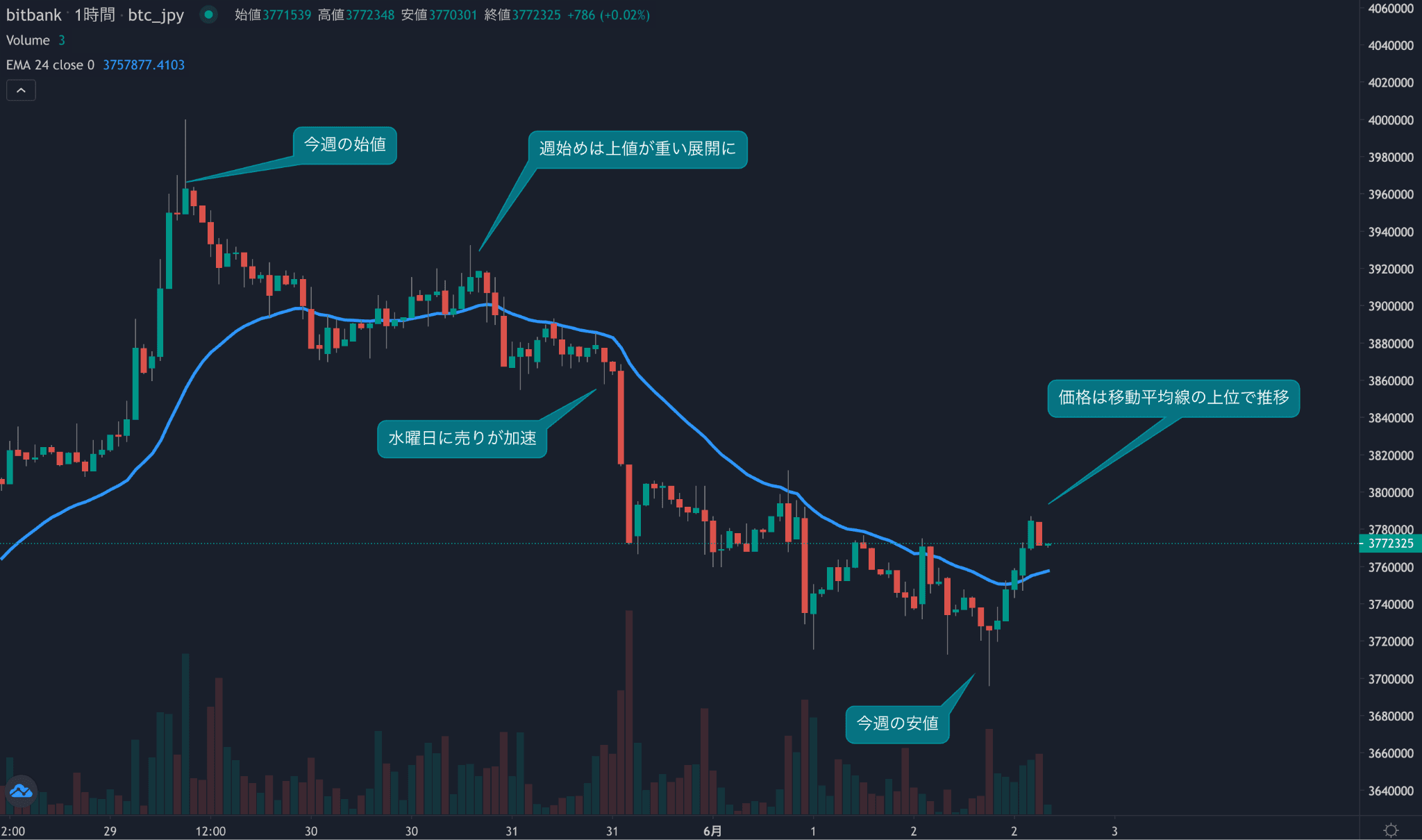 https://images.microcms-assets.io/assets/5c7d01000562418eb10a884ae8573fa3/b200bfec1dd84281b7eb5ce273aa25c5/bitcoin-weekly-review20230602-1.png