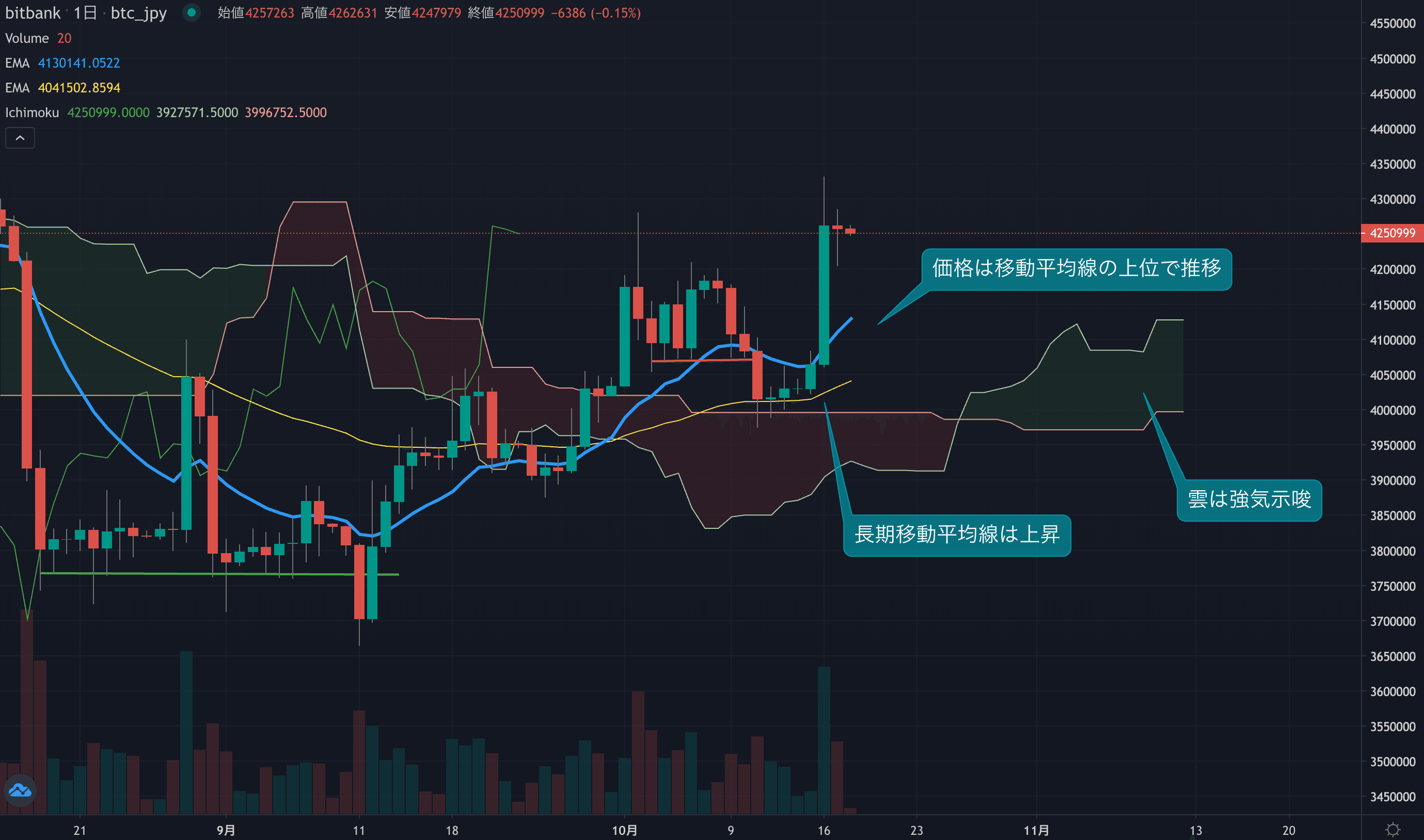 テクニカル分析