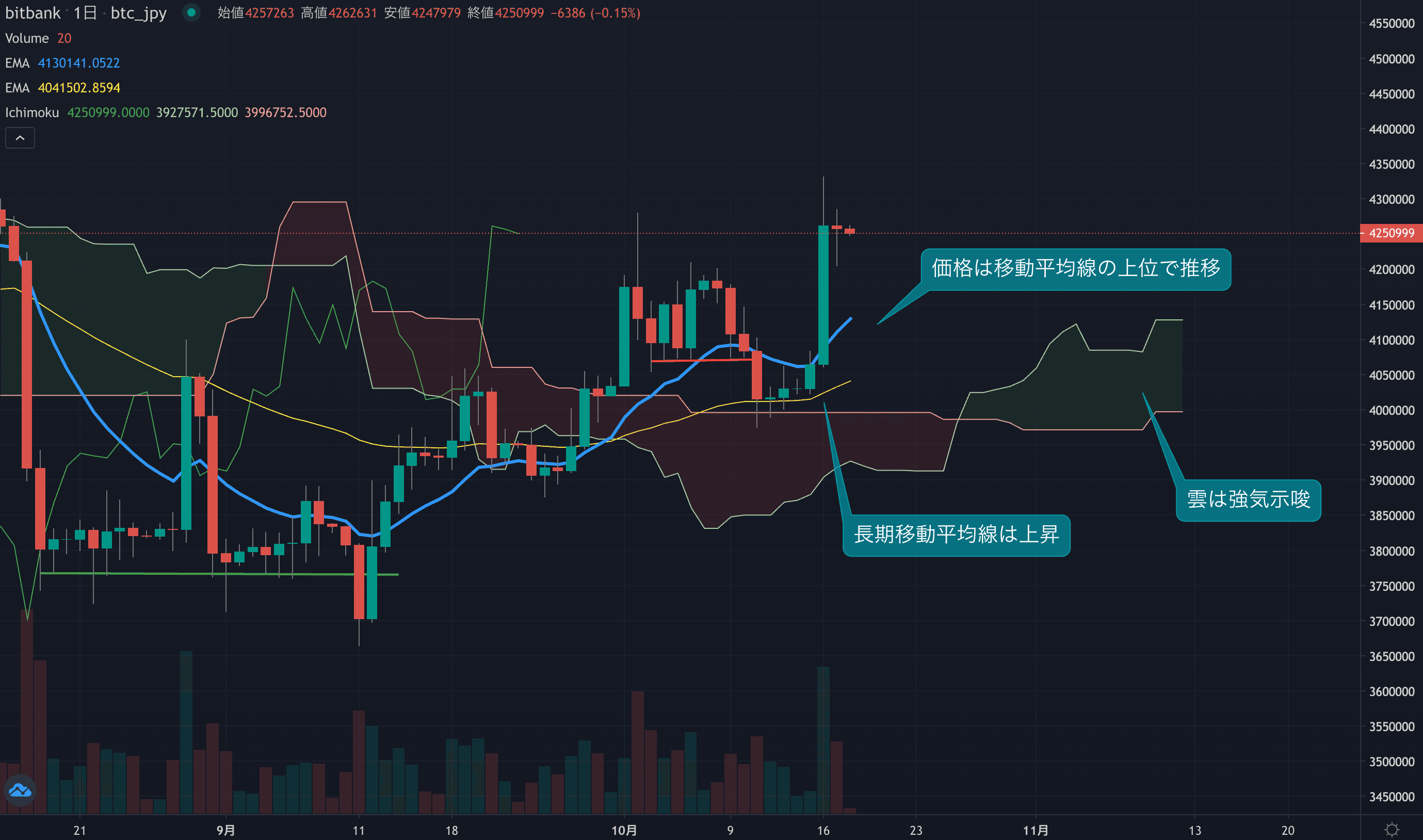 価格420万円台を維持、週後半も底堅い推移か
