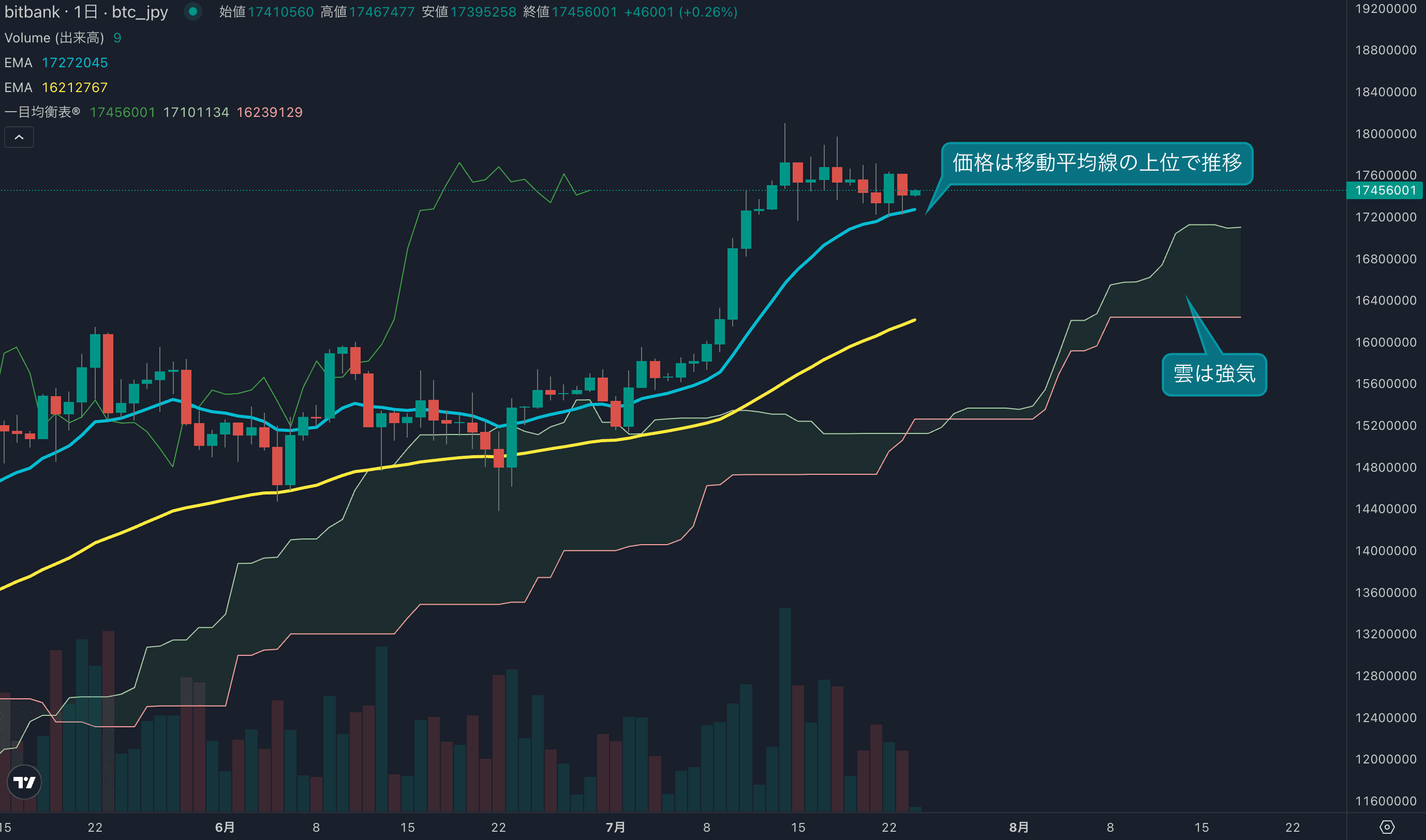 テクニカル分析