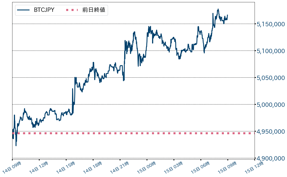 ビットコインチャート