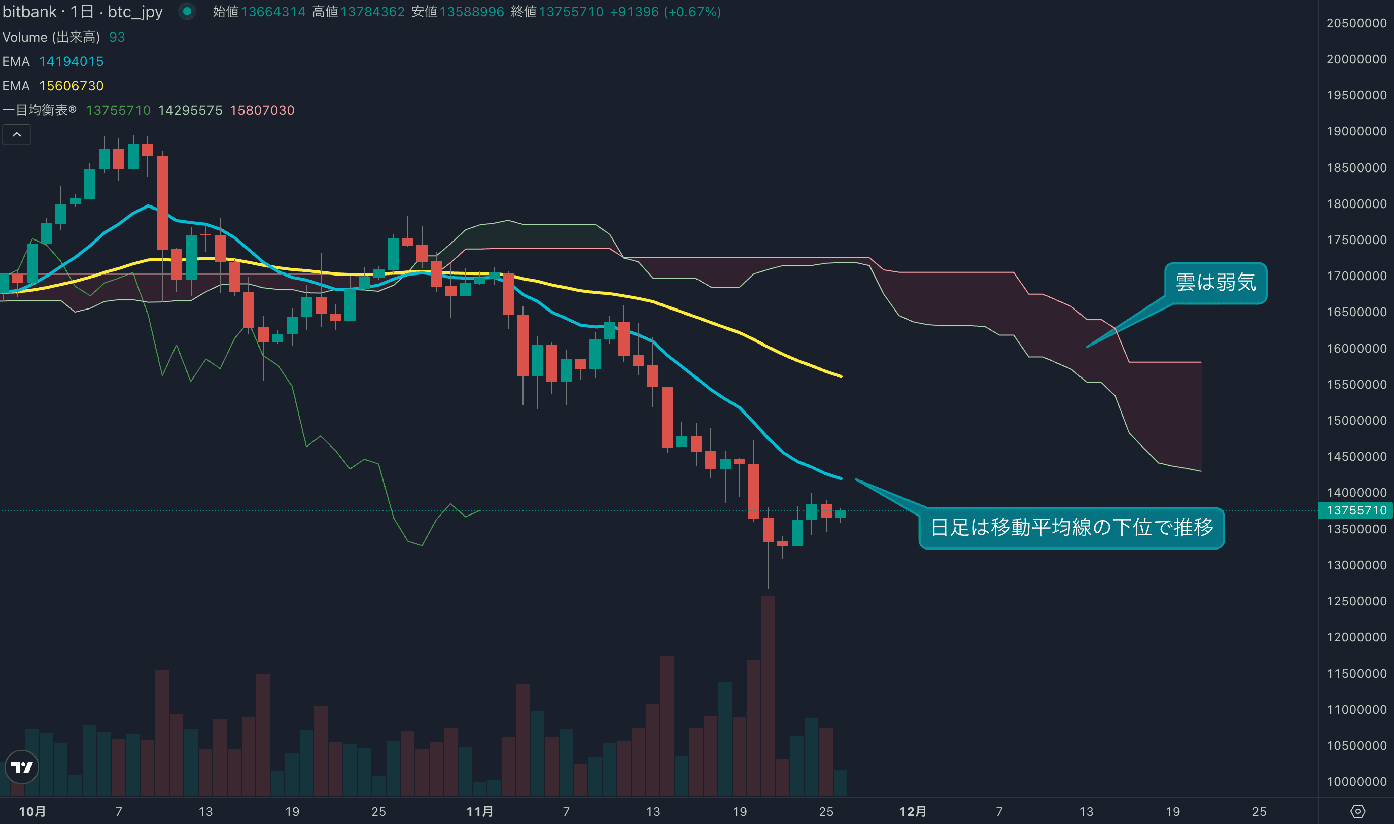 1400万円手前で上値重くなる、押し目があれば買い戻しチャンスか