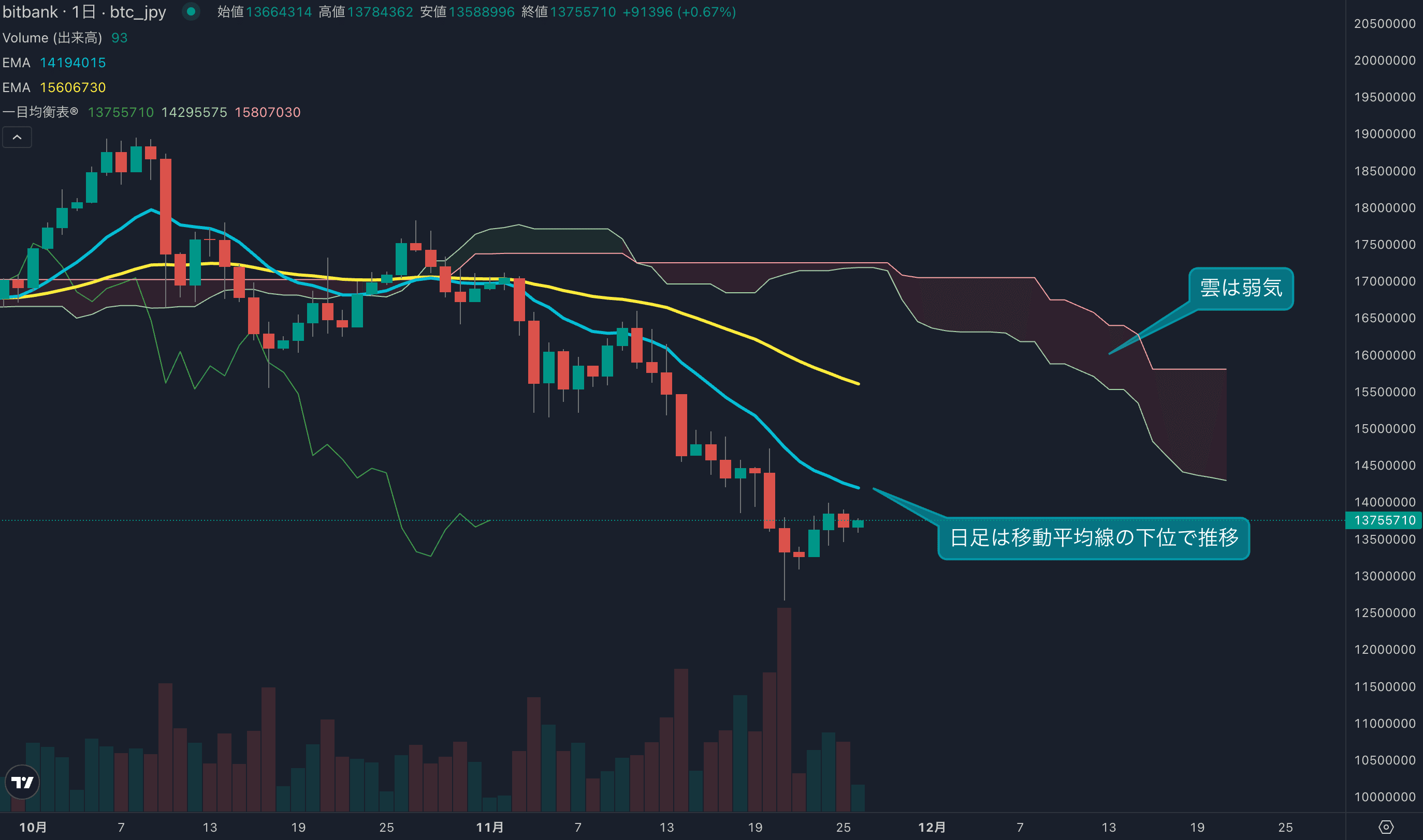 1400万円手前で上値重くなる、押し目があれば買い戻しチャンスか