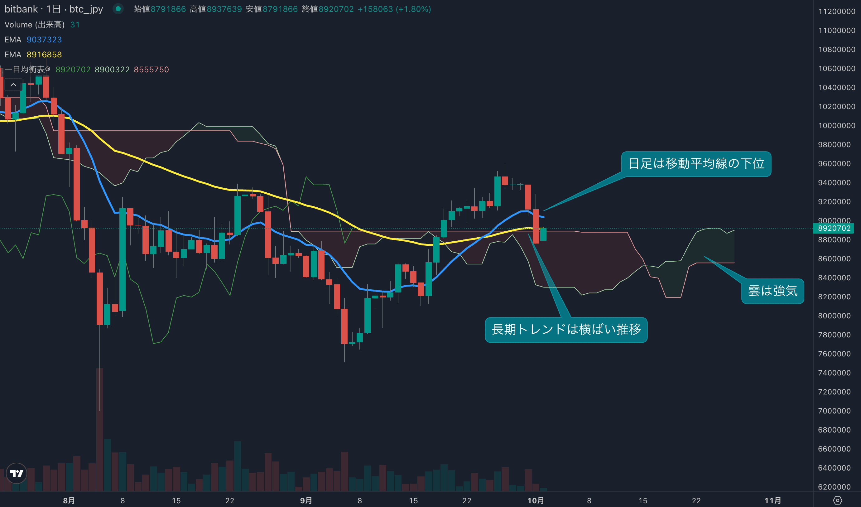 テクニカル分析