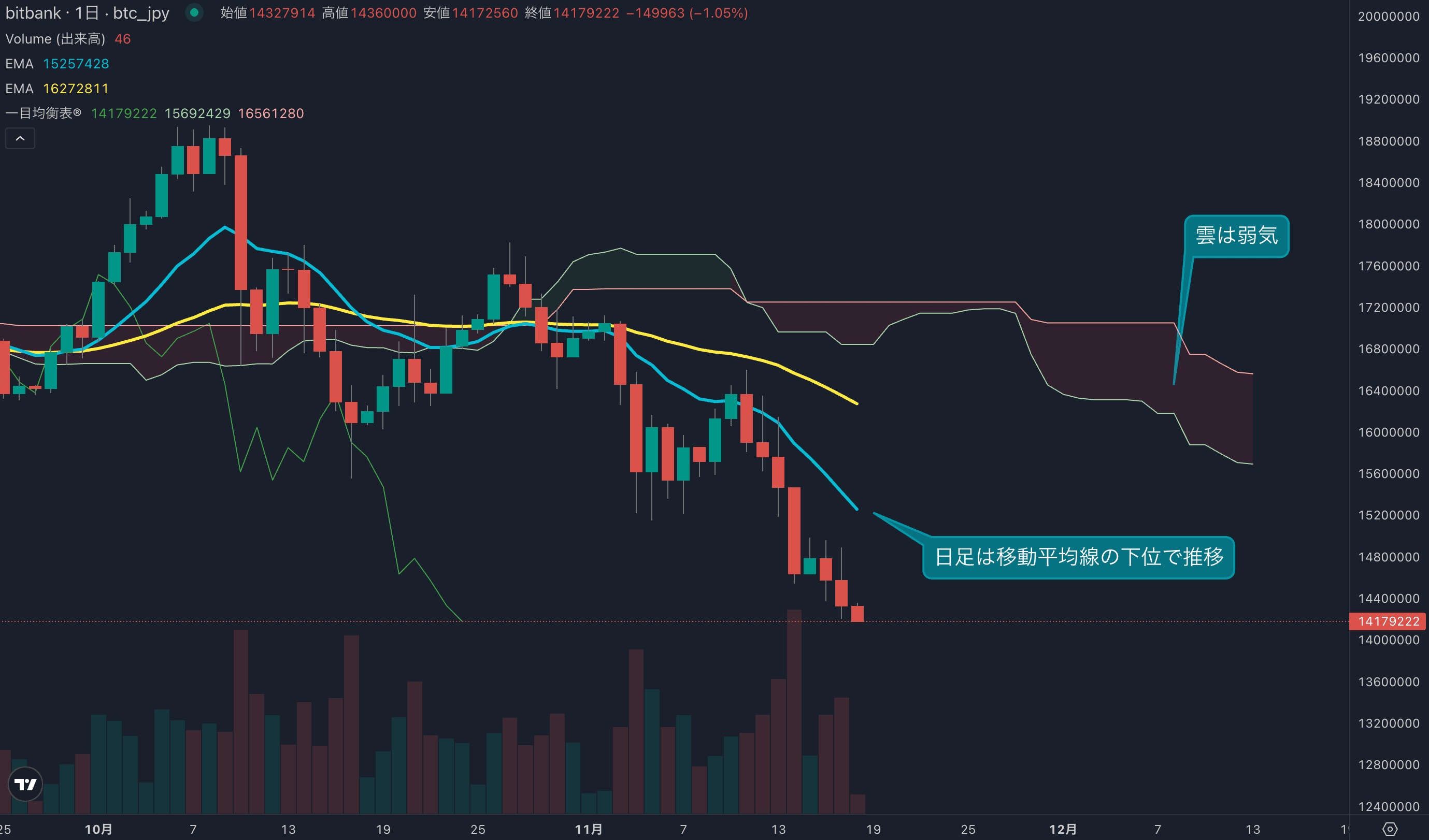 ビットコインは9万ドルを試す動きか、価格の急落にも警戒