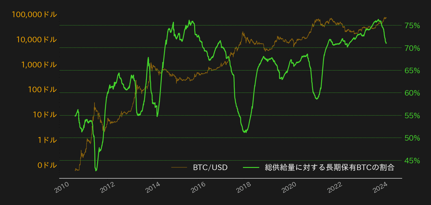 長期保有ビットコインの割合