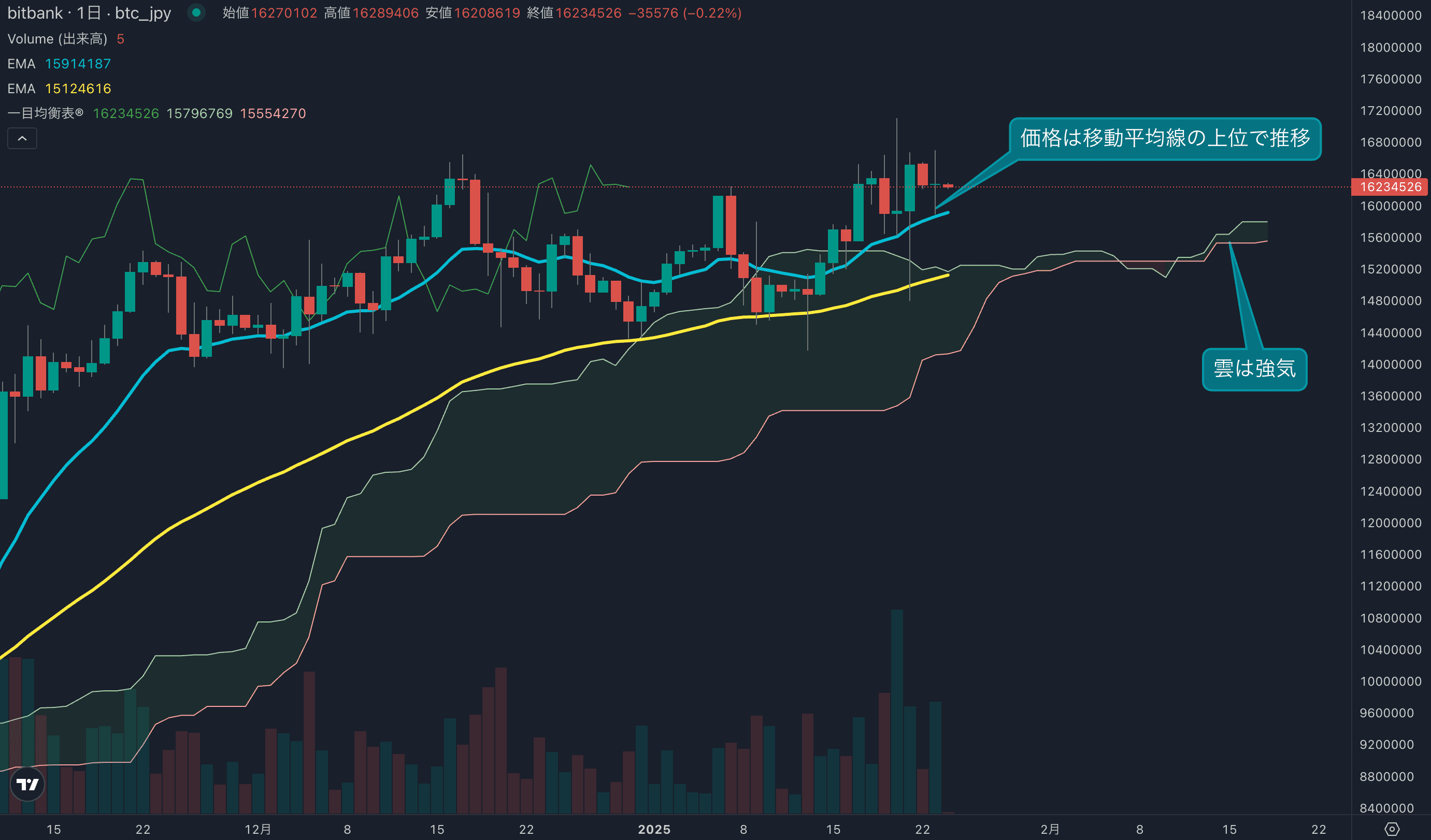 テクニカル分析