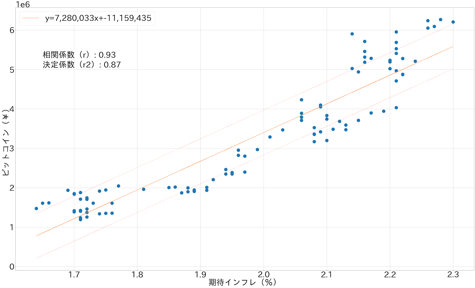 ビットコインと期待インフレ