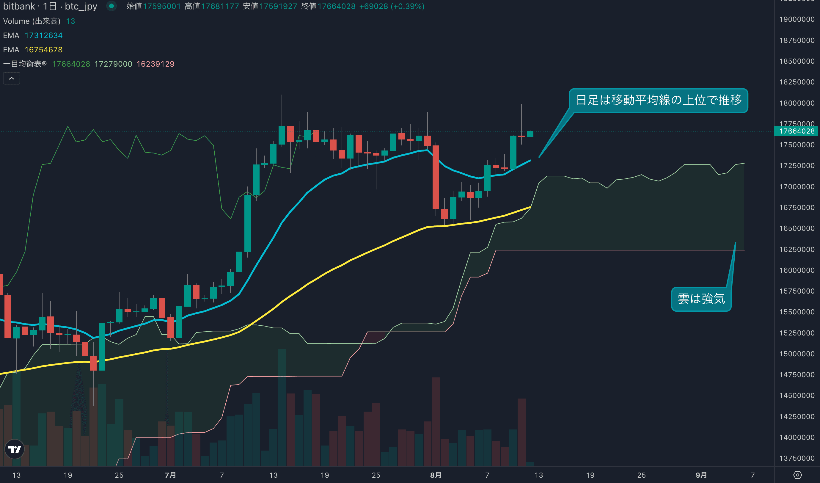 テクニカル分析