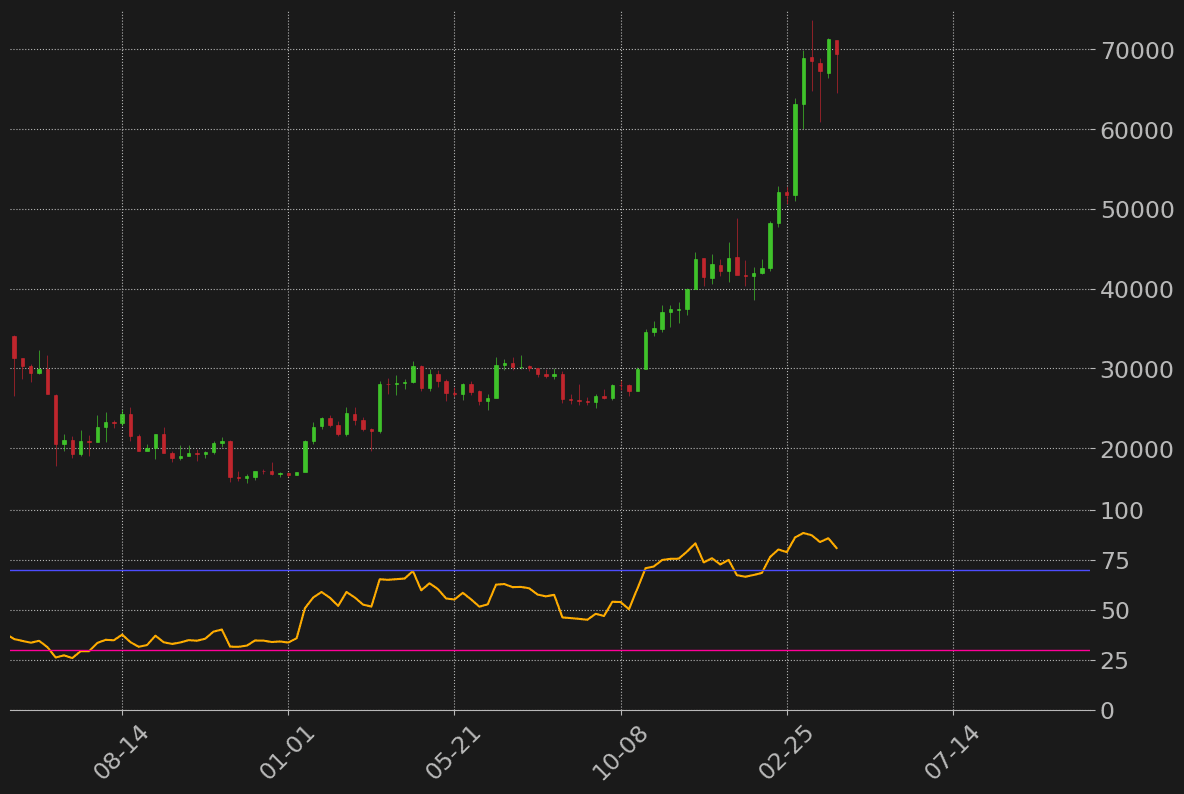 ビットコイン週足RSI