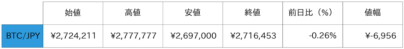 ビットコイン概況