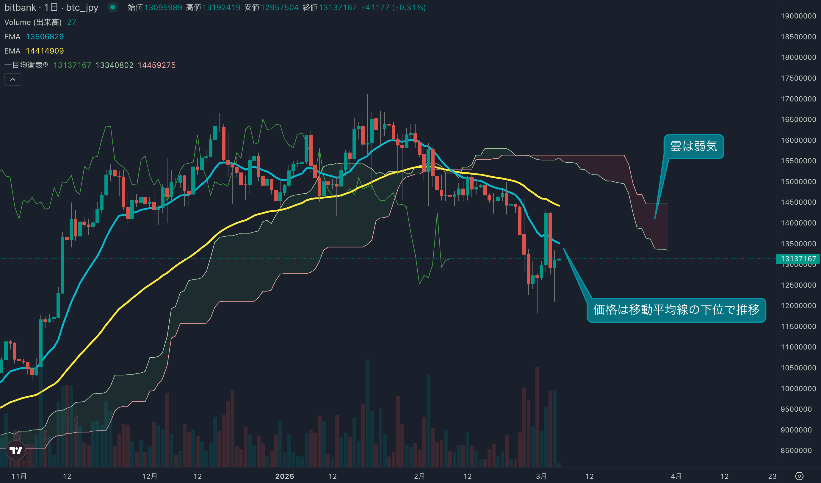 テクニカル分析