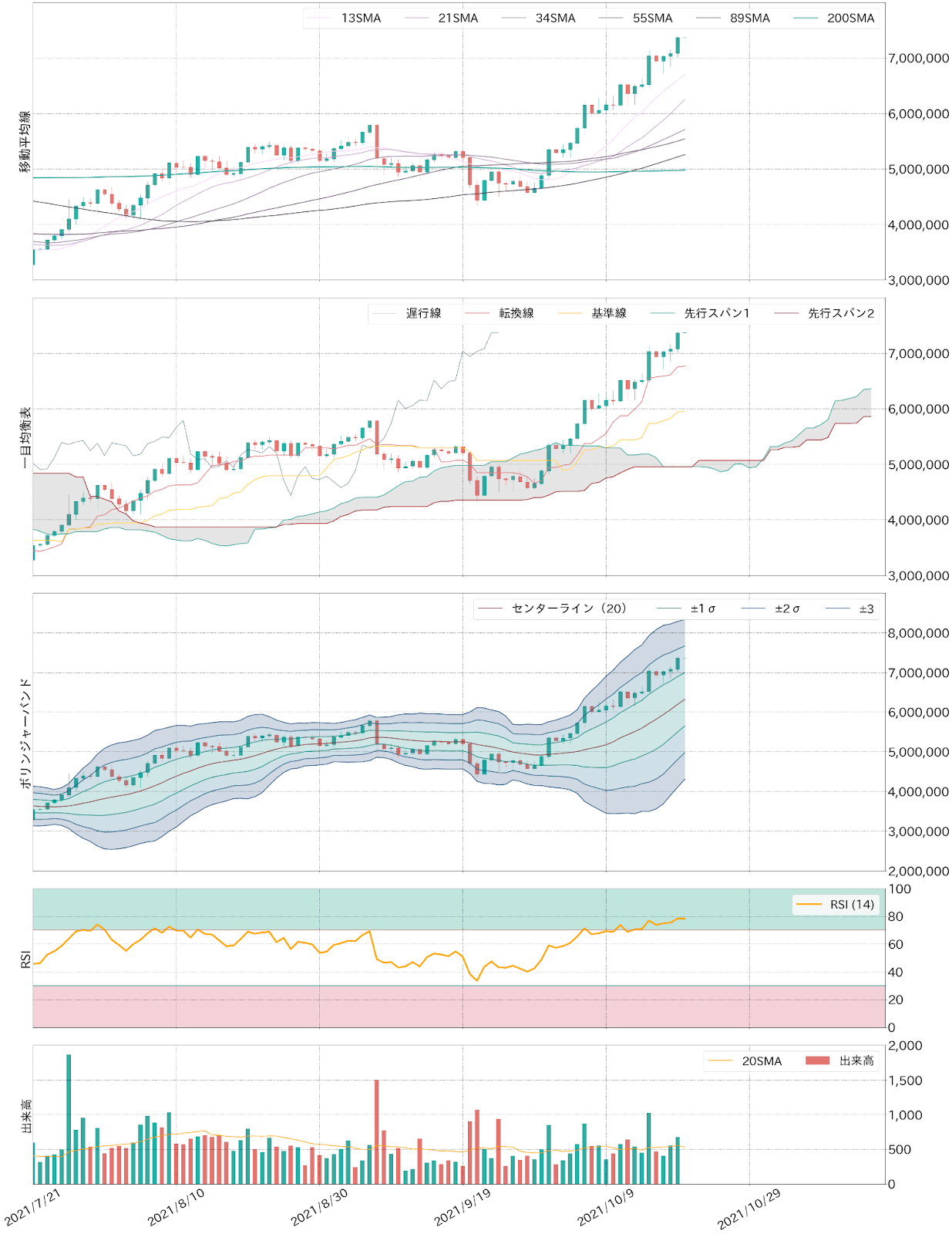 ビットコインテクニカル分析